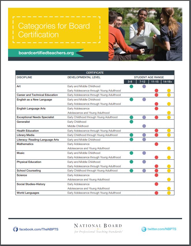 NBCT Certification Area Chart